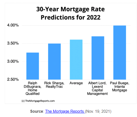 Where is the Housing Market Headed in 2022? – Mirabilis Homes Blog