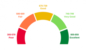 Understanding Credit Scores and How to Improve Them – Mirabilis Homes Blog